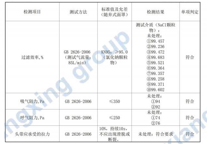 KN95 face mask respirator test report